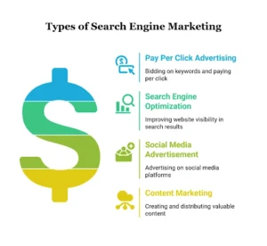 Types of SEM Marketing